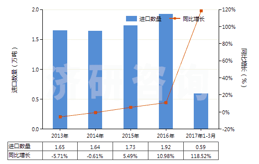 2013-2017年3月中國(guó)乙二醇或二甘醇的其他單烷基醚(HS29094400)進(jìn)口量及增速統(tǒng)計(jì) 2013-2017年3月中國(guó)乙二醇或二甘醇的其他單烷基醚(HS29094400)進(jìn)口量及增速統(tǒng)計(jì)